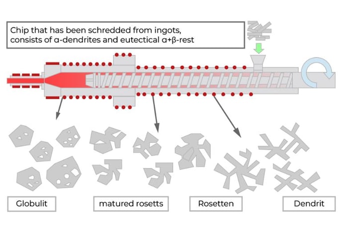 Graphic showing how semi-solid metal chips are formed during the thixomolding process